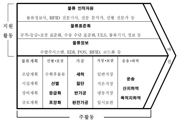 농산물 물류 부문 가치사슬 모형