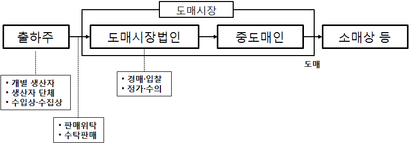 경매제 도매시장의 거래 및 운영체계