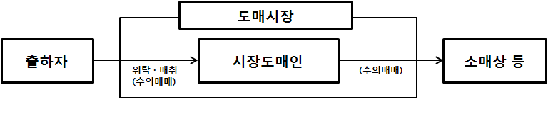 시장도매인제 도매시장의 거래 및 운영체계