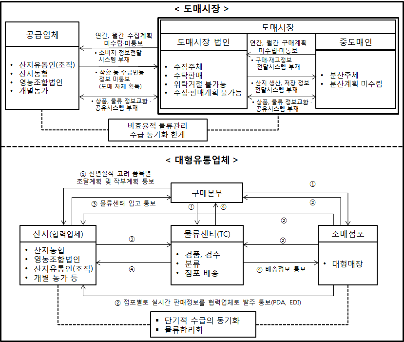 도매시장과 대형유통업체 공급사슬의 정보 흐름 체계