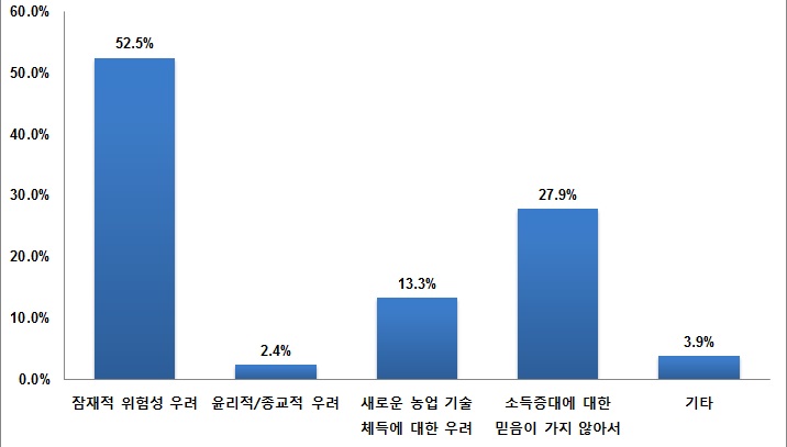 GM 벼를 경작하지 않는 이유