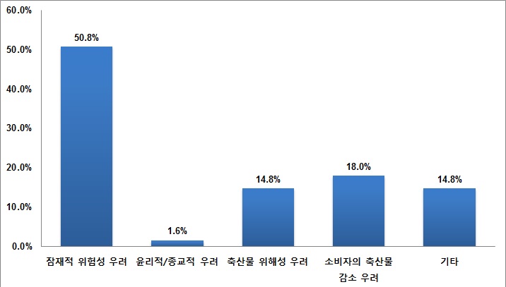 국내 GM 벼를 이용한 배합사료를 구매하지 않는 이유