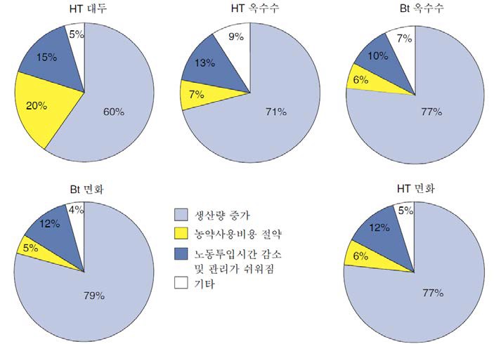 농가의 GM 작물 선택 이유