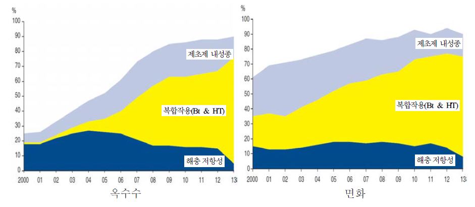 GM 옥수수 및 면화 종자 도입비중