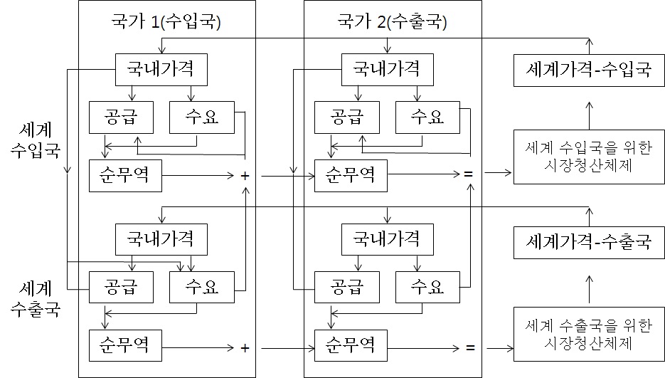 2시장 × 2지역 부분균형모형의 분석 흐름도