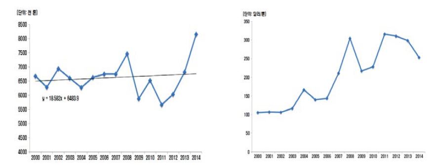 사료용 옥수수 수입량 및 수입가격(2000∼2014)