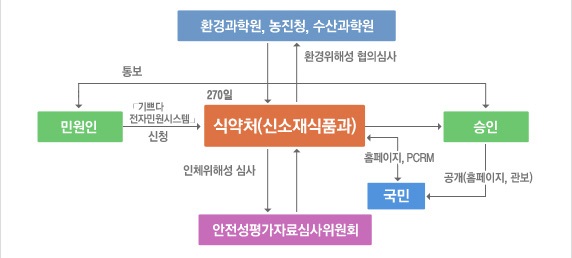 국내 GM 식품의 안전성 평가 심사 절차