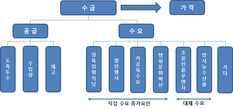 한우와 돼지 가격에 영향을 미친 요인