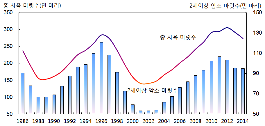 한육우 사육 마릿수 동향