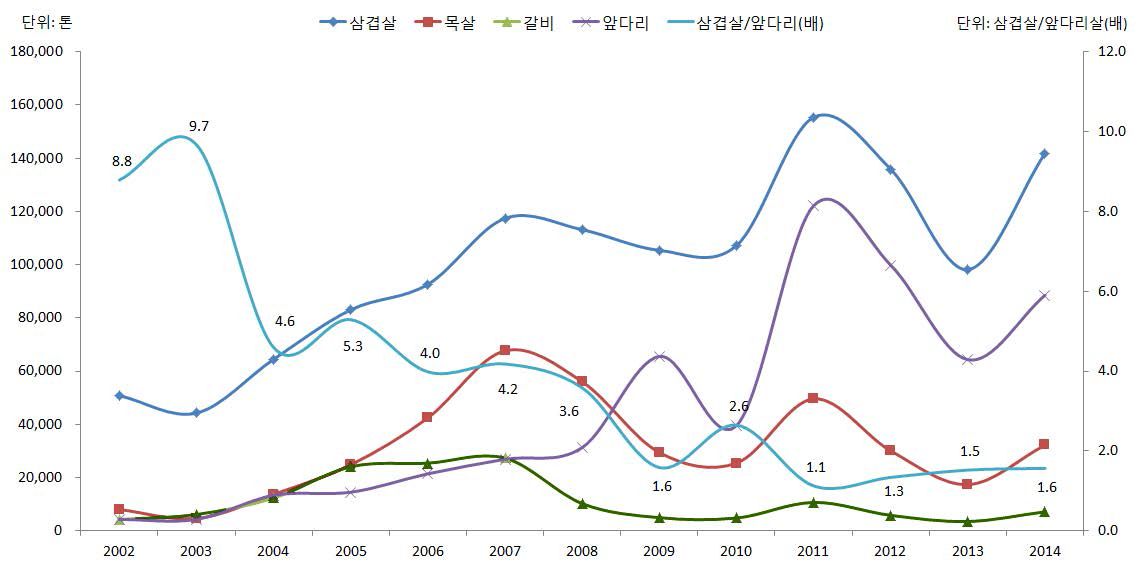 부분육 수입 동향