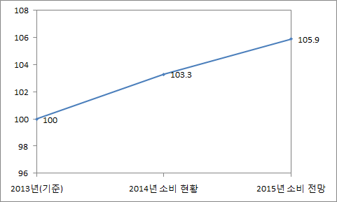 2014년 육류 소비 수준과 2015년 전망(2013년 기준)