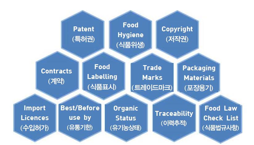 HMR 식품 규제 사항