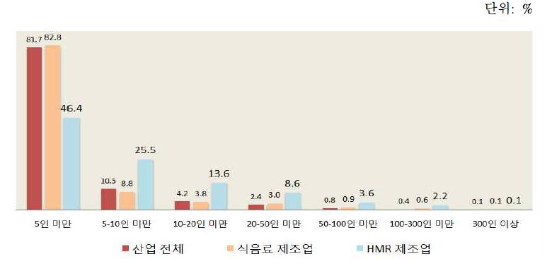 HMR 제조업체 종사자 규모별 사업체 비중 비교