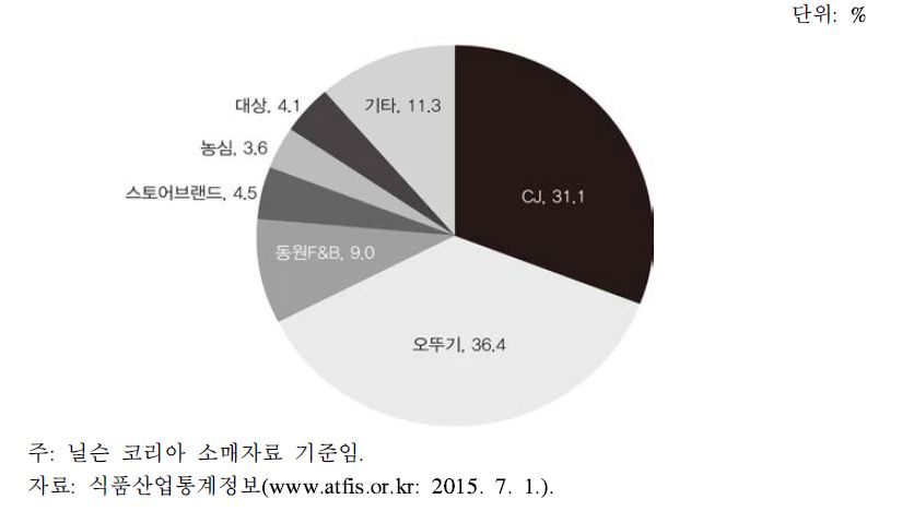 HMR 제조사별 시장 점유율