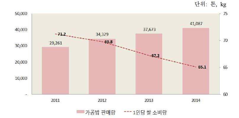 가공밥 판매량과 1인당 쌀 소비량