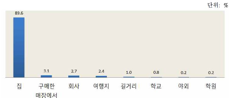 HMR 섭취장소