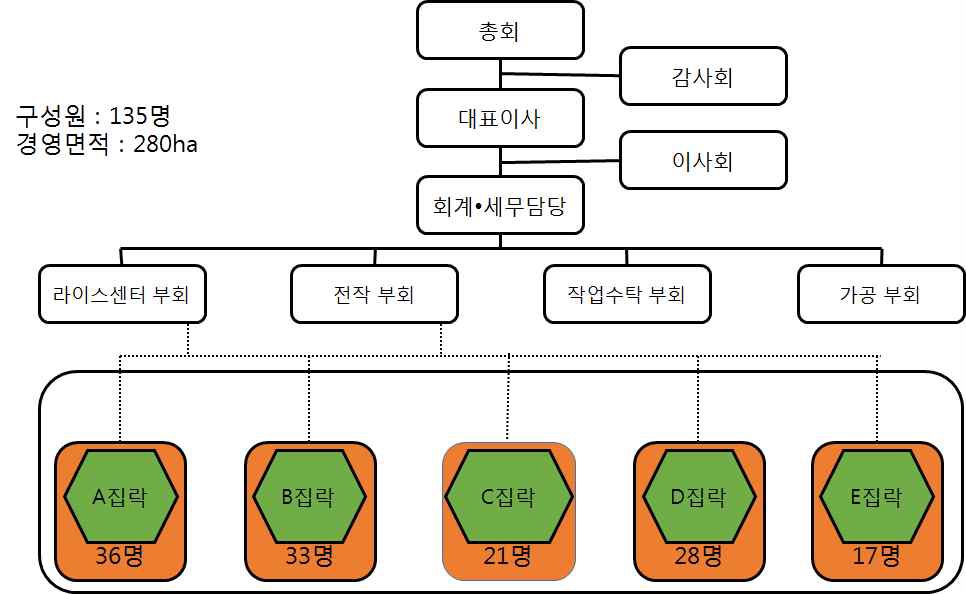 농사조합법인 타넷코의 조직도