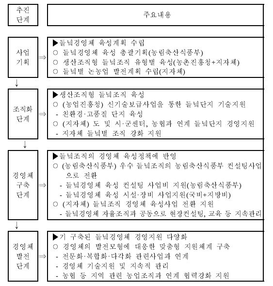 들녘경영체 단계별 추진체계