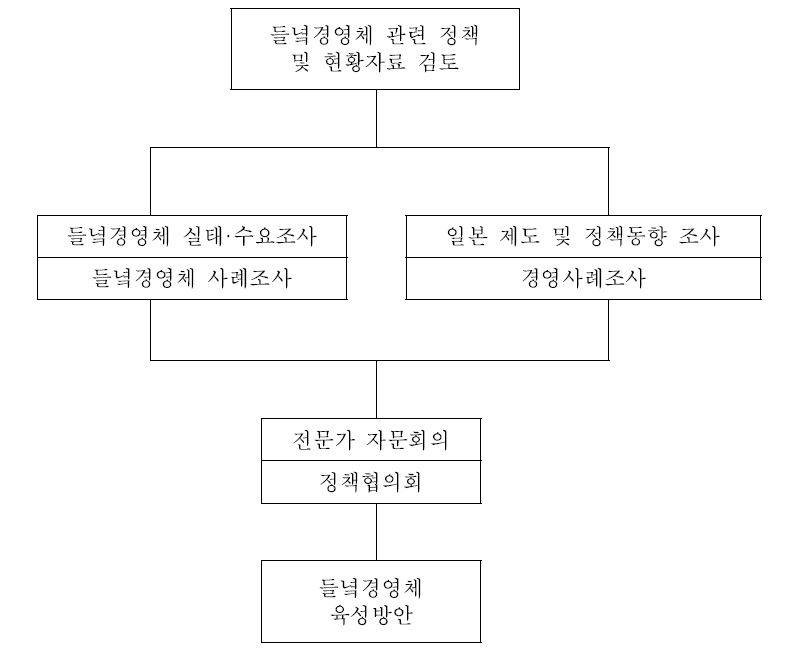 연구추진 체계도