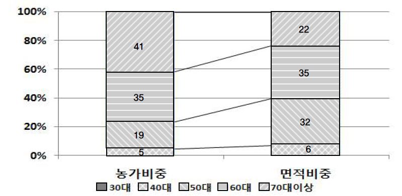 쌀 농가의 연령대별 농가비중 및 쌀 재배면적 점유비중(2014)