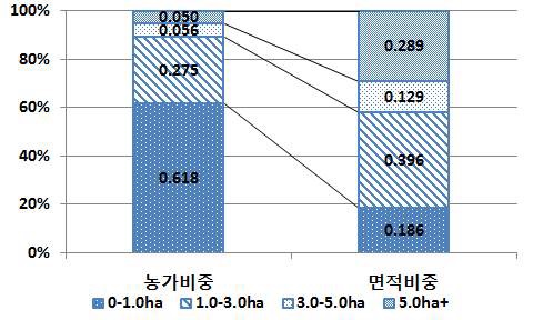 경영규모별 농가 수 비중 및 쌀 재배면적 점유비중 추이