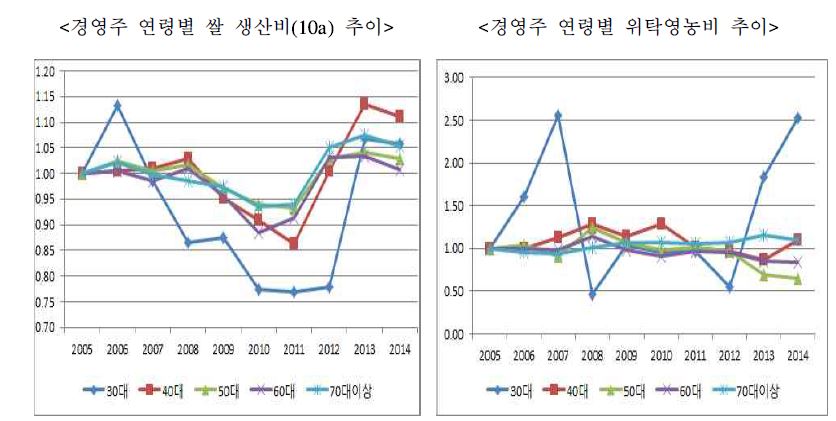 경영주 연령별 쌀 생산비(10a) 및 위탁영농비 추이