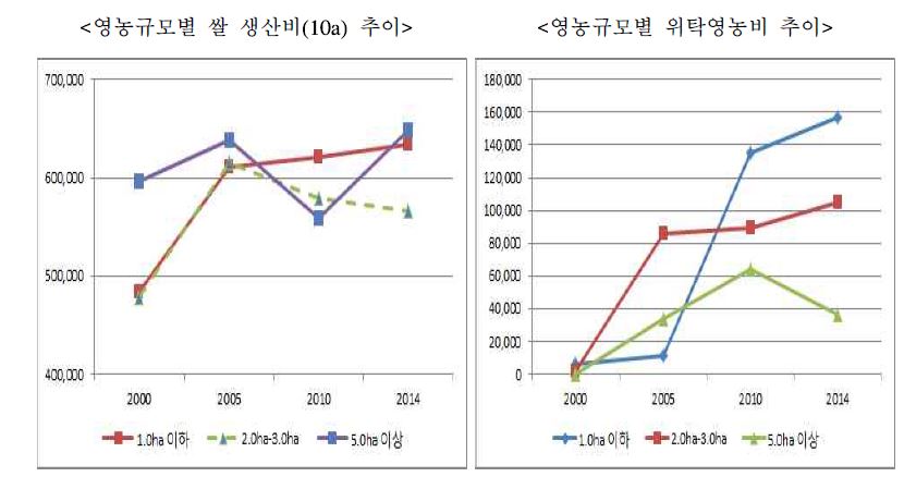 영농규모별 쌀 생산비(10a) 및 위탁영농비 추이