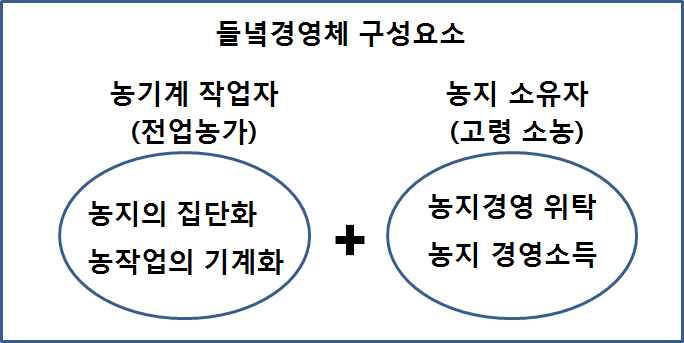 들녘경영체 조직구조