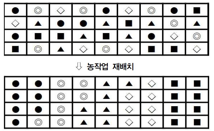 농작업의 효율화를 위한 작업의 재배치