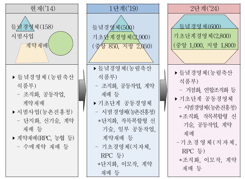 농촌진흥청 공동경영체 육성계획