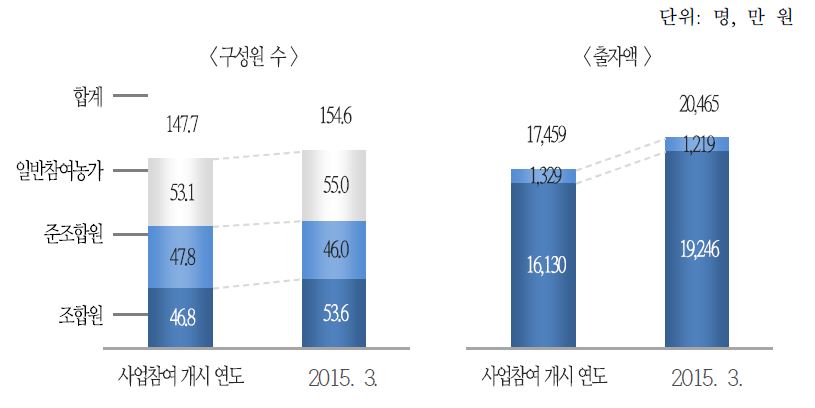 조사 경영체의 현황