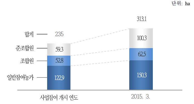 들녘경영체 영농면적