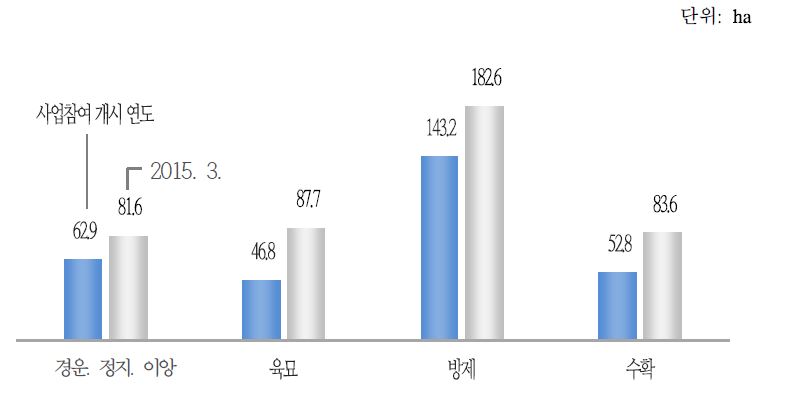 들녘경영체의 작업단계별 수탁면적