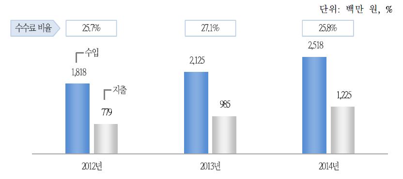 들녘경영체의 경영수지(2012~2014)