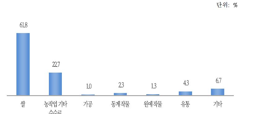 들녘경영체의 매출액 비율(2014년)