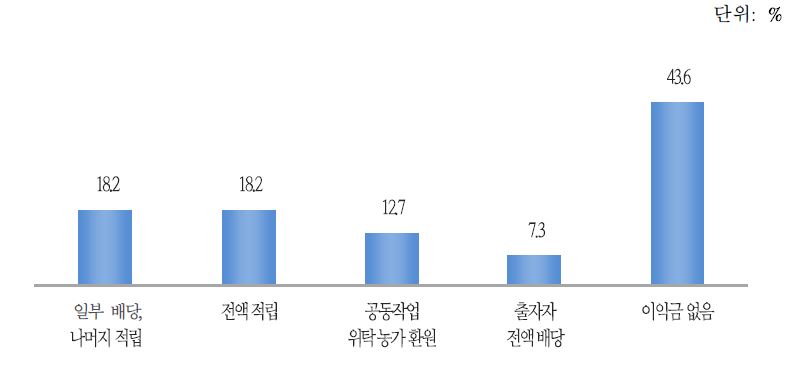 들녘경영체의 이익금 분배방식