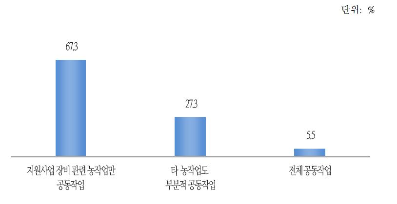 들녘경영체의 공동영농 현황