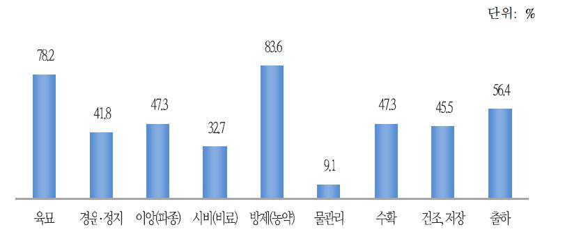 들녘경영체의 작업단계별 공동영농 실태