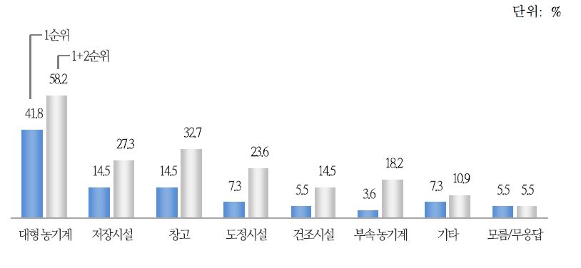 들녘경영체 필요 시설 및 농기계