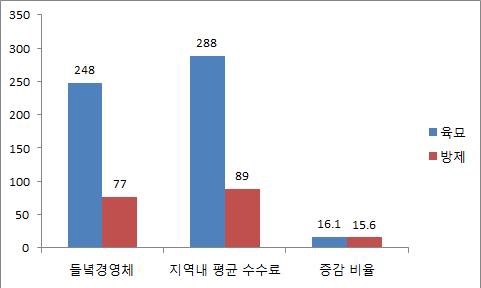 들녘경영체의 작업단계별 수수료 차이