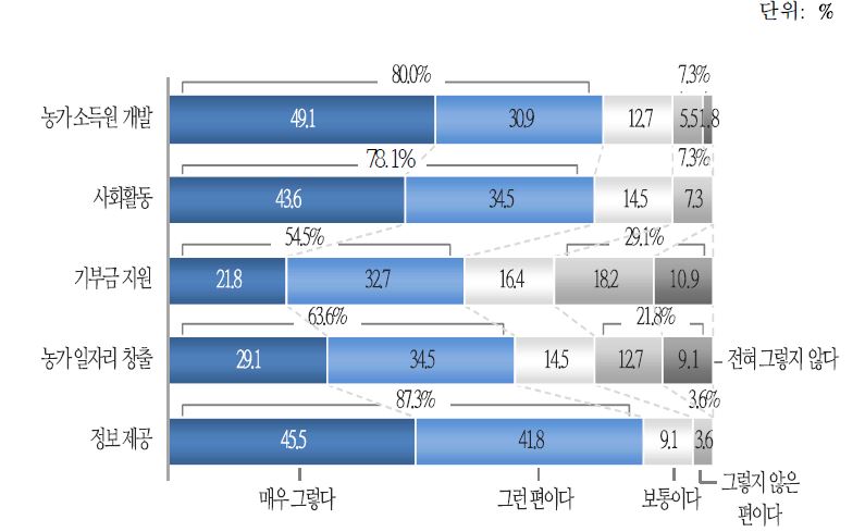 들녘경영체의 지역사회 역할