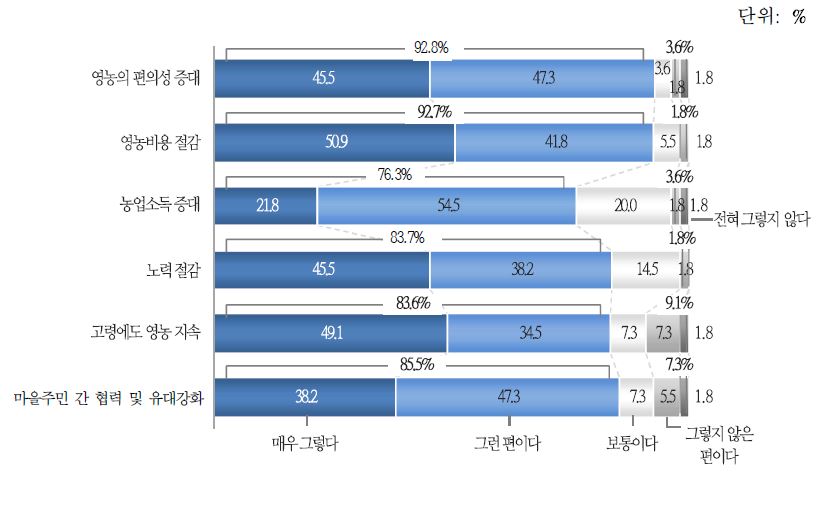 들녘경영체의 지역농업 영향