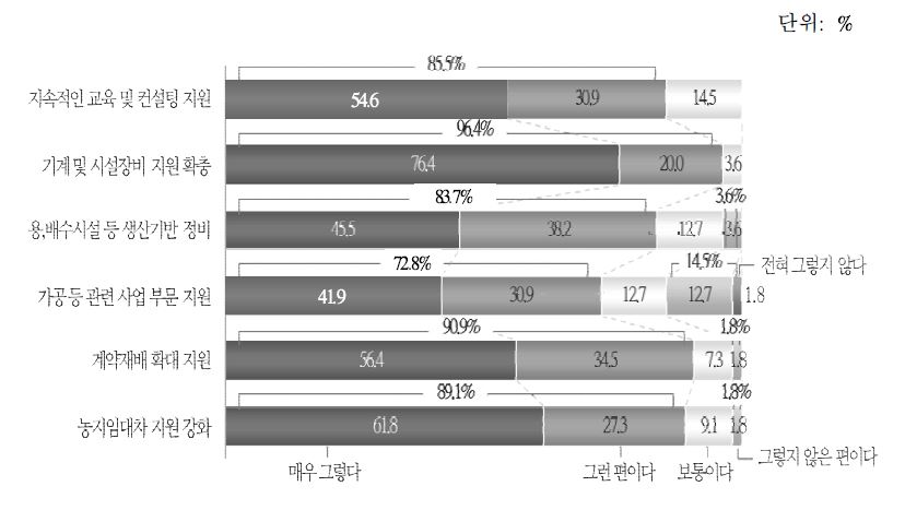 들녘경영체 관련 정책 지원사업 중요도