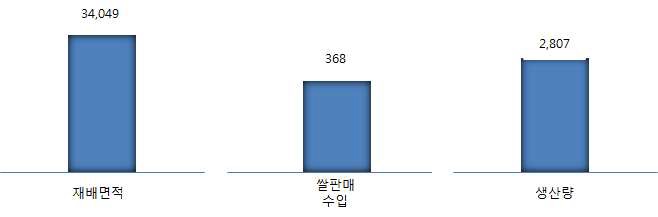 들녘경영체 참여 개별농가의 경영 개요