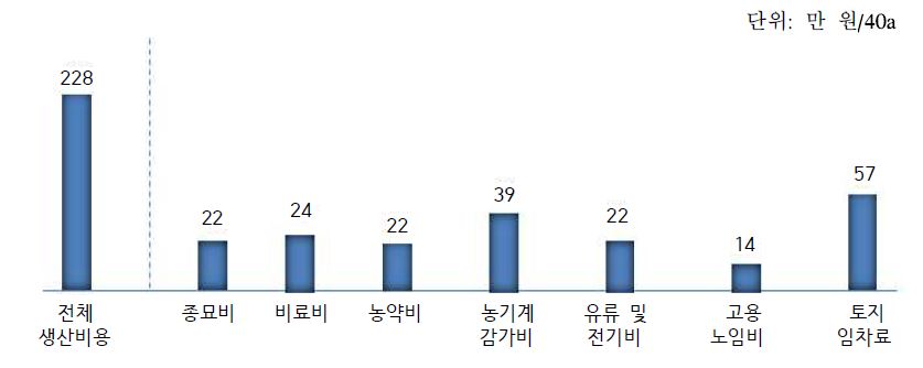 개별 농가의 작업단계별 생산비