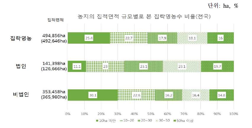 집락영농의 집적농지 규모별 비율