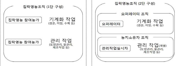 집락영농의 조직모형