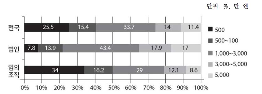 조수익 규모별 집락영농 분포