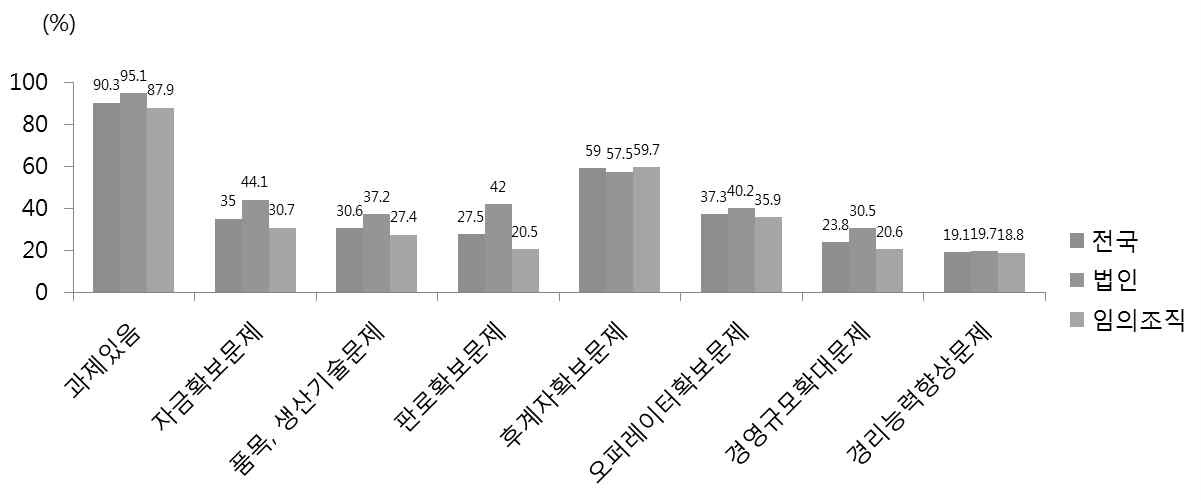 집락영농이 직면한 과제(복수응답)