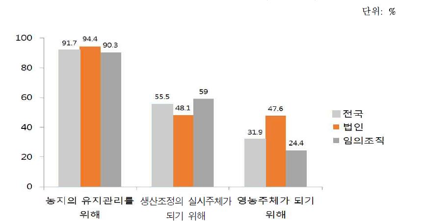 집락영농의 활동목적(복수응답)